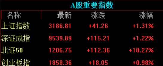 全国配资炒股门户 收盘｜上证指数涨1.31%，军工股掀涨停潮