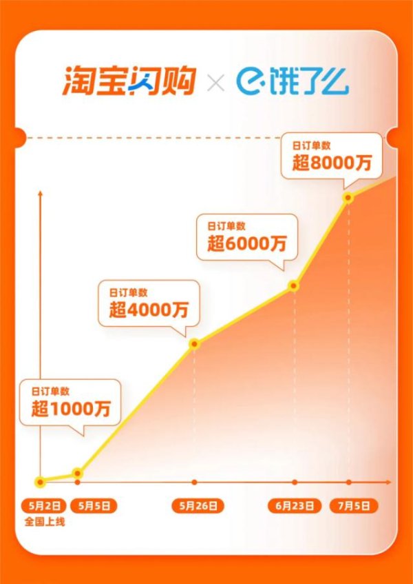 股票入门网股票 淘宝闪购：上线两个月日订单超8000万